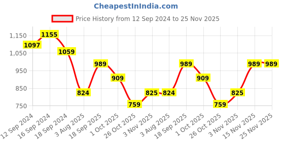 tatacliq.com Romee White Polyester Floral Curtains and Sheers romee Price History Graph from 12 Sep 2024 to 24 Nov 2025