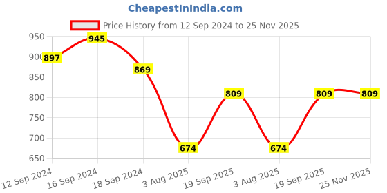 tatacliq.com Romee White Polyester Floral Curtains and Sheers romee Price History Graph from 12 Sep 2024 to 25 Nov 2025