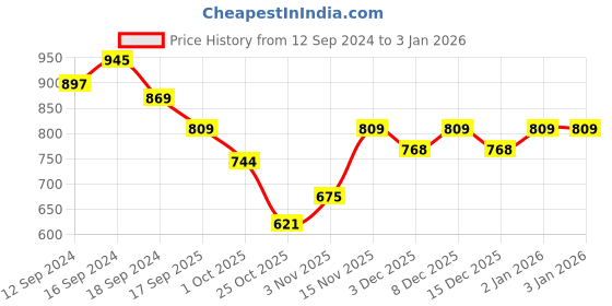 tatacliq.com Romee White Polyester Floral Curtains and Sheers romee Price History Graph from 12 Sep 2024 to 31 Dec 2025