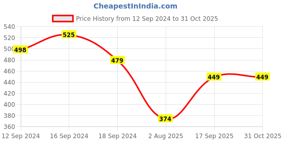 tatacliq.com Romee White Polyester Printed Chair Pads romee Price History Graph from 12 Sep 2024 to 31 Oct 2025