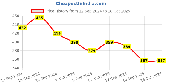 tatacliq.com Romee White Polyester Printed Pillow Covers romee Price History Graph from 12 Sep 2024 to 17 Oct 2025