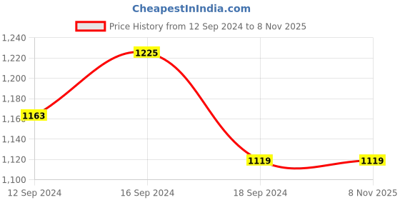 tatacliq.com Romee White Wood Printed Trays romee Price History Graph from 12 Sep 2024 to 7 Nov 2025