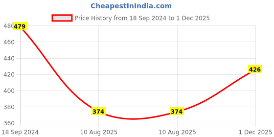 tatacliq.com Romee White Wood Printed Wall Decor romee Price History Graph from 18 Sep 2024 to 1 Dec 2025