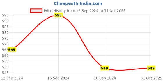 tatacliq.com Romee White Wool Embroidery Cushion Covers romee Price History Graph from 12 Sep 2024 to 31 Oct 2025