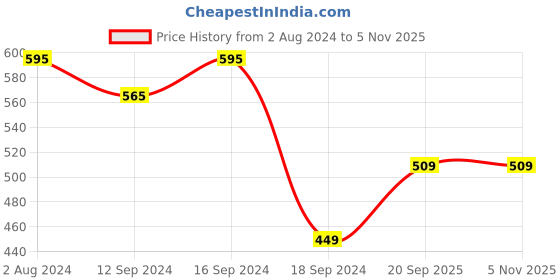 tatacliq.com Romee Yellow 144 TC Bed Sheet Set romee Price History Graph from 2 Aug 2024 to 5 Nov 2025