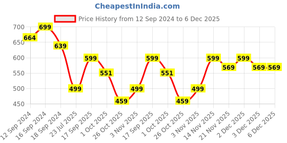 tatacliq.com Romee Yellow & Orange Polyester Cushion Cover - Set of 5 romee Price History Graph from 12 Sep 2024 to 6 Dec 2025