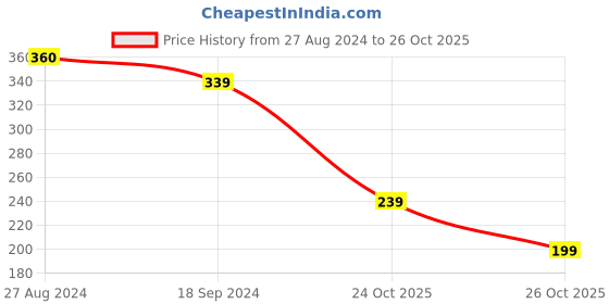 tatacliq.com Romee Yellow & Pink Cotton 500 GSM Bath Towel - Set of 2 romee Price History Graph from 27 Aug 2024 to 26 Oct 2025