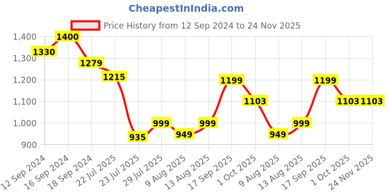 tatacliq.com Romee Yellow Cotton Ethnic Blankets Quilts and Dohars romee Price History Graph from 12 Sep 2024 to 24 Nov 2025