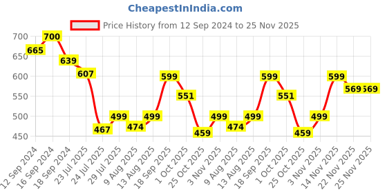 tatacliq.com Romee Yellow Microfibre Solid Bed Sheets romee Price History Graph from 12 Sep 2024 to 25 Nov 2025