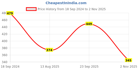 tatacliq.com Romee Yellow Pinewood Printed Wall Art romee Price History Graph from 18 Sep 2024 to 2 Nov 2025