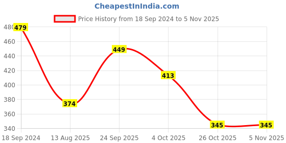 tatacliq.com Romee Yellow Pinewood Printed Wall Decor romee Price History Graph from 18 Sep 2024 to 4 Nov 2025