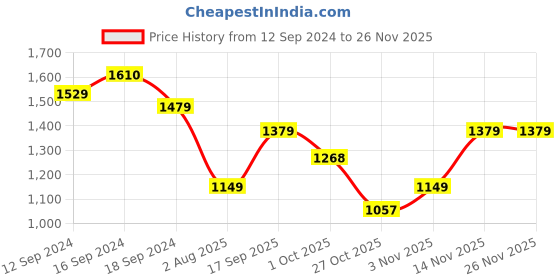 tatacliq.com Romee Yellow Polyester Ethnic Runners romee Price History Graph from 12 Sep 2024 to 24 Nov 2025