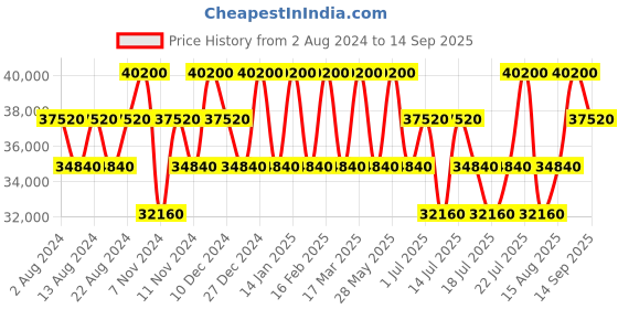tatacliq.com Roncato Blue Printed Hard Cabin Trolley Bag -21 cm roncato Price History Graph from 2 Aug 2024 to 14 Sep 2025