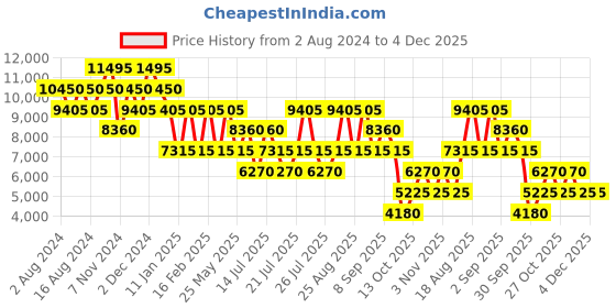 tatacliq.com Roncato Butterfly Denim Textured Hard Cabin Trolley Bag -21 cm roncato Price History Graph from 2 Aug 2024 to 3 Dec 2025