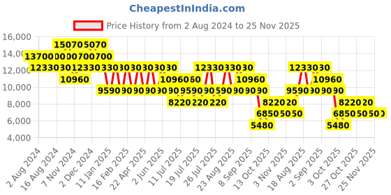 tatacliq.com Roncato Butterfly Magenta Textured Hard Large Trolley Bag -30 cm roncato Price History Graph from 2 Aug 2024 to 24 Nov 2025