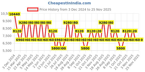 tatacliq.com Roncato Crosslite Nero Solid Soft Cabin Trolley Bag -21 cm roncato Price History Graph from 3 Dec 2024 to 25 Nov 2025