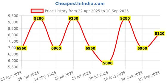 tatacliq.com Roncato Crosslite Petrolo Solid Soft Cabin Trolley Bag -21 cm roncato Price History Graph from 22 Apr 2025 to 10 Sep 2025