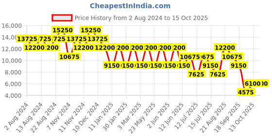 tatacliq.com Roncato Crosslite Petrolo Solid Soft Large Trolley Bag -30 cm roncato Price History Graph from 2 Aug 2024 to 13 Oct 2025
