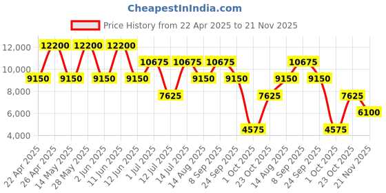 tatacliq.com Roncato Crosslite Rosso Solid Soft Large Trolley Bag -30 cm roncato Price History Graph from 22 Apr 2025 to 21 Nov 2025