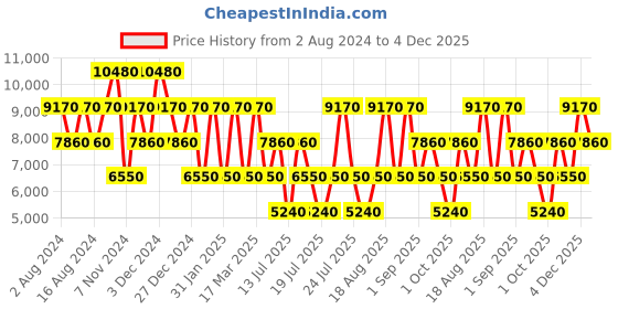 tatacliq.com Roncato Joy Antracite Solid Soft Cabin Trolley Bag -21 cm roncato Price History Graph from 2 Aug 2024 to 4 Dec 2025