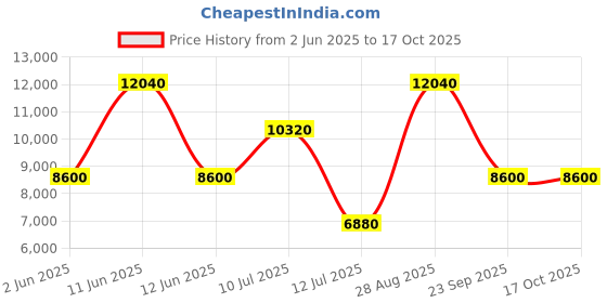 tatacliq.com Roncato Joy Antracite Solid Soft Large Trolley Bag -30 cm roncato Price History Graph from 2 Jun 2025 to 16 Oct 2025
