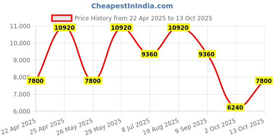 tatacliq.com Roncato Joy Antracite Solid Soft Medium Trolley Bag -26 cm roncato Price History Graph from 22 Apr 2025 to 13 Oct 2025