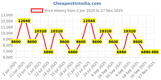tatacliq.com Roncato Joy Blue Notte Solid Soft Large Trolley Bag -30 cm roncato Price History Graph from 2 Jun 2025 to 26 Nov 2025