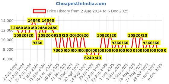 tatacliq.com Roncato Joy Blue Notte Solid Soft Medium Trolley Bag -26 cm roncato Price History Graph from 2 Aug 2024 to 5 Dec 2025