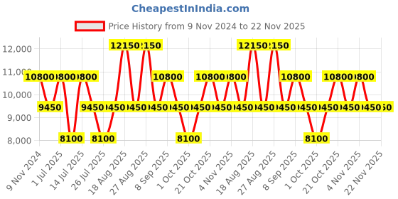 tatacliq.com Roncato Joy Nero Medium Duffle Trolley Bag roncato Price History Graph from 9 Nov 2024 to 22 Nov 2025