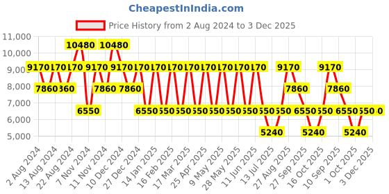tatacliq.com Roncato Joy Nero Solid Soft Cabin Trolley Bag -21 cm roncato Price History Graph from 2 Aug 2024 to 3 Dec 2025