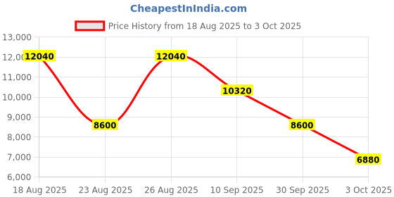 tatacliq.com Roncato Joy Nero Solid Soft Large Trolley Bag -30 cm roncato Price History Graph from 18 Aug 2025 to 3 Oct 2025