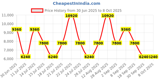 tatacliq.com Roncato Joy Nero Solid Soft Medium Trolley Bag -26 cm roncato Price History Graph from 30 Jun 2025 to 8 Oct 2025