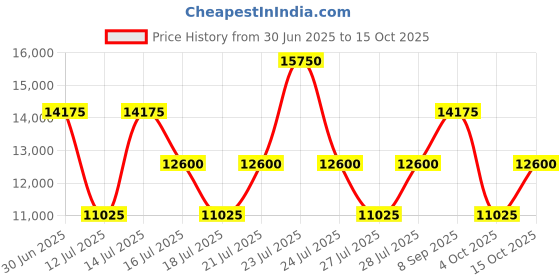 tatacliq.com Roncato Sidetrack Ecru Solid Soft Large Trolley Bag -30 cm roncato Price History Graph from 30 Jun 2025 to 15 Oct 2025