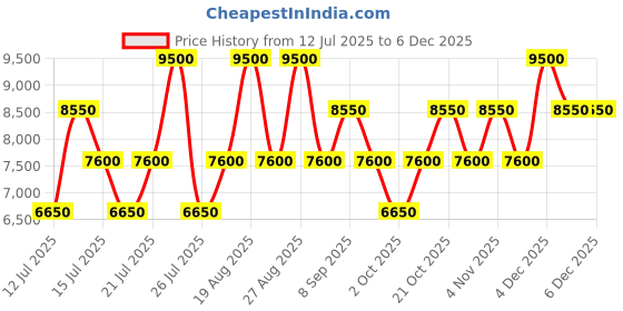 tatacliq.com Roncato Stellar Blue Textured Hard Medium Trolley Bag -26 cm roncato Price History Graph from 12 Jul 2025 to 4 Dec 2025