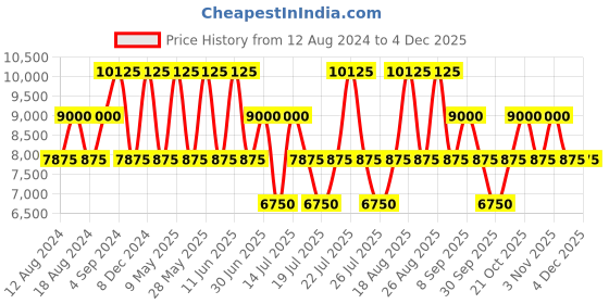 tatacliq.com Roncato Stellar Red Textured Hard Large Trolley Bag -30 cm roncato Price History Graph from 12 Aug 2024 to 3 Dec 2025