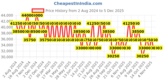 tatacliq.com Roncato We Are Glam Blue Textured Hard Large Trolley Bag -30 cm roncato Price History Graph from 2 Aug 2024 to 3 Dec 2025