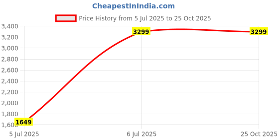 tatacliq.com Ronnie Grey Women's Black Back Strap Stilettos ronnie grey Price History Graph from 5 Jul 2025 to 25 Oct 2025