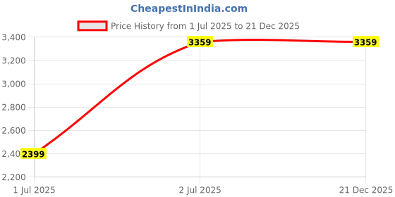 tatacliq.com Ronnie Grey Women's Black Casual Stilettos ronnie grey Price History Graph from 1 Jul 2025 to 21 Dec 2025