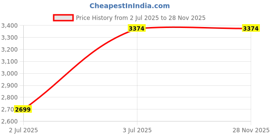 tatacliq.com Ronnie Grey Women's Navy Wedge Loafers ronnie grey Price History Graph from 2 Jul 2025 to 27 Nov 2025