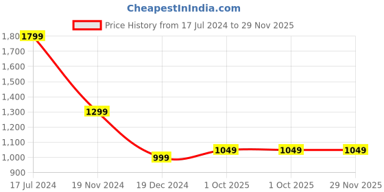tatacliq.com Rooted Beige Long Shrug rooted Price History Graph from 17 Jul 2024 to 29 Nov 2025