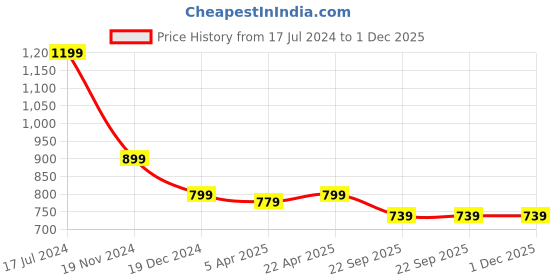 tatacliq.com Rooted Beige Mid Rise Pants rooted Price History Graph from 17 Jul 2024 to 1 Dec 2025