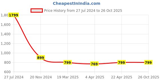 tatacliq.com Rooted Beige Mid Rise Trousers rooted Price History Graph from 27 Jul 2024 to 25 Oct 2025