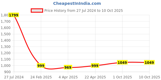 tatacliq.com Rooted Beige Regular Fit Drawstring Trousers rooted Price History Graph from 27 Jul 2024 to 10 Oct 2025
