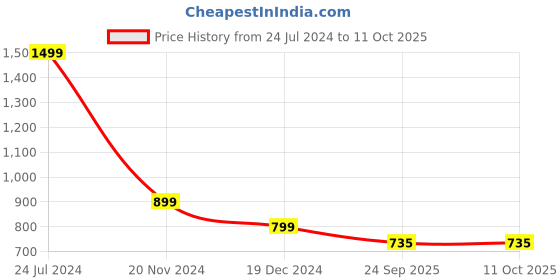 tatacliq.com Rooted Beige Regular Fit Flat Front Trousers rooted Price History Graph from 24 Jul 2024 to 10 Oct 2025