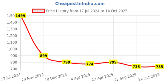 tatacliq.com Rooted Beige Regular Fit Trousers rooted Price History Graph from 17 Jul 2024 to 13 Oct 2025