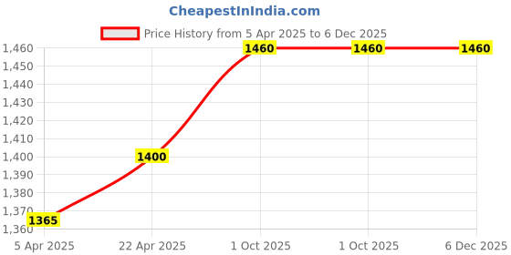 tatacliq.com Rooted Beige Textured Sweater rooted Price History Graph from 5 Apr 2025 to 6 Dec 2025