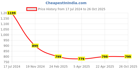 tatacliq.com Rooted Black Mid Rise Trousers rooted Price History Graph from 17 Jul 2024 to 26 Oct 2025