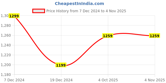 tatacliq.com Rooted Black Printed Dress rooted Price History Graph from 7 Dec 2024 to 4 Nov 2025
