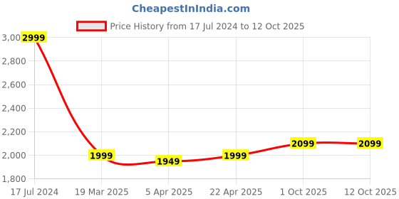 tatacliq.com Rooted Black Regular Fit Jacket rooted Price History Graph from 17 Jul 2024 to 11 Oct 2025