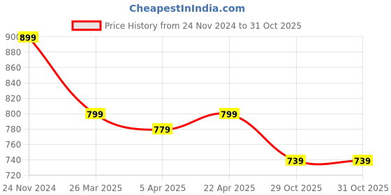 tatacliq.com Rooted Black Regular Fit Pleated Harem Pants rooted Price History Graph from 24 Nov 2024 to 30 Oct 2025